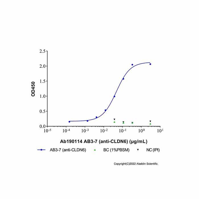 AB3-7 (anti-CLDN6)