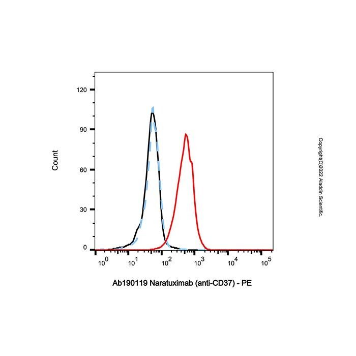 Naratuximab (anti-CD37)