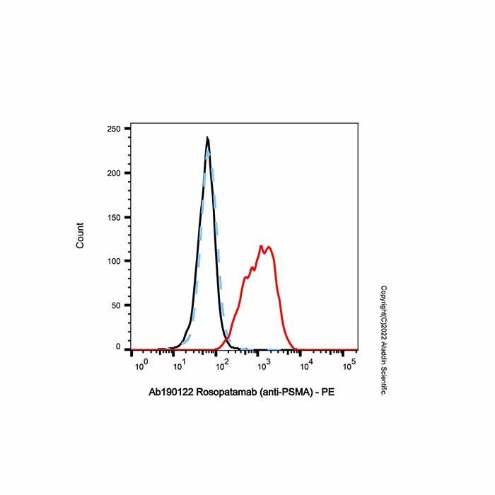 Rosopatamab (anti-PSMA)