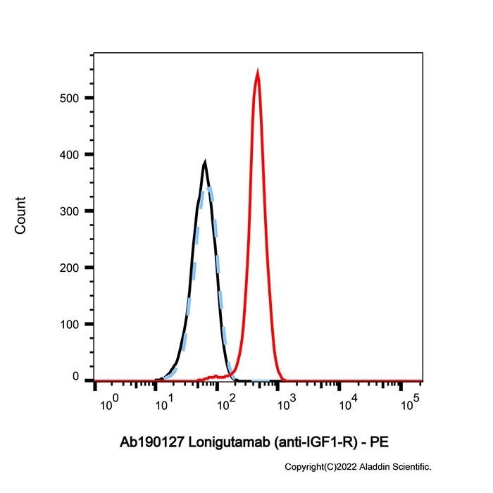 Lonigutamab (anti-IGF1-R)