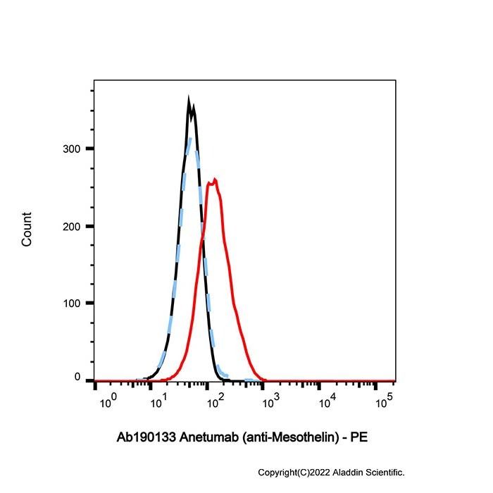 Anetumab (anti-Mesothelin)