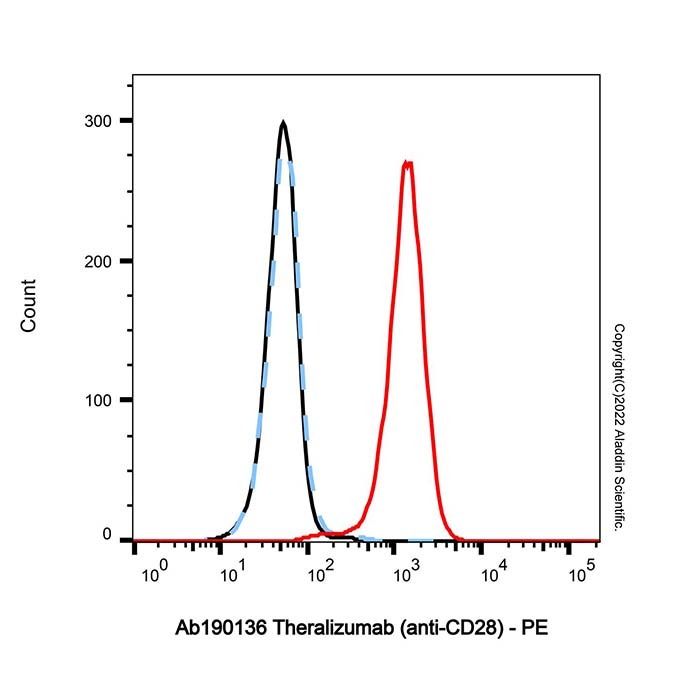 Theralizumab (anti-CD28)