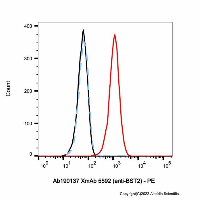 XmAb 5592 (anti-BST2)