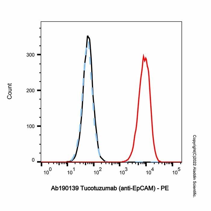 Tucotuzumab (anti-EpCAM)