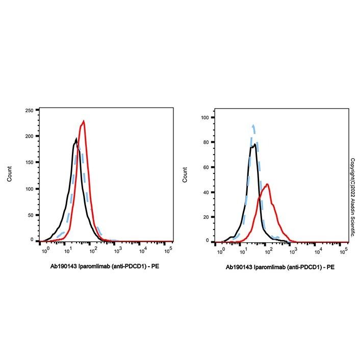 Iparomlimab (anti-PDCD1)