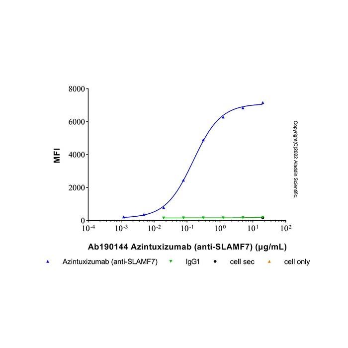 Azintuxizumab (anti-SLAMF7)