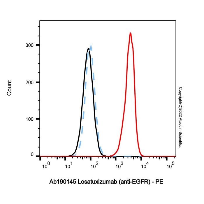 Losatuxizumab (anti-EGFR)