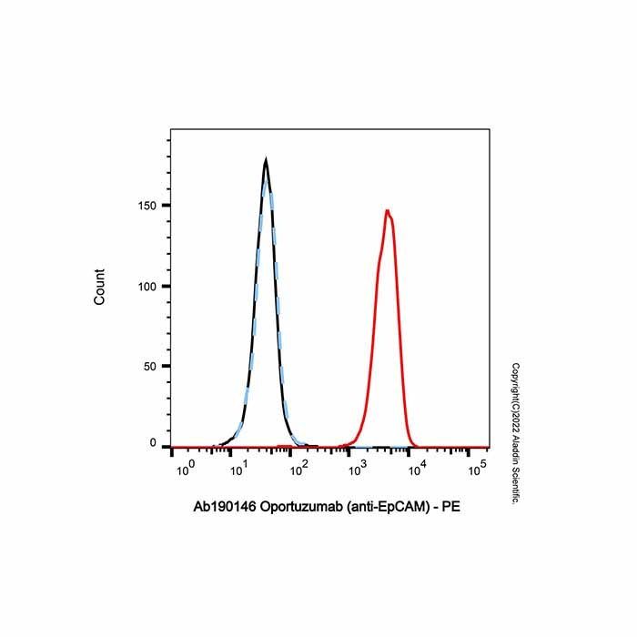 Oportuzumab (anti-EpCAM)