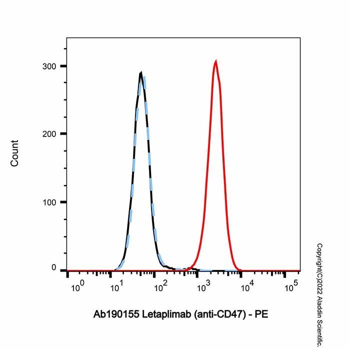 Letaplimab (anti-CD47)