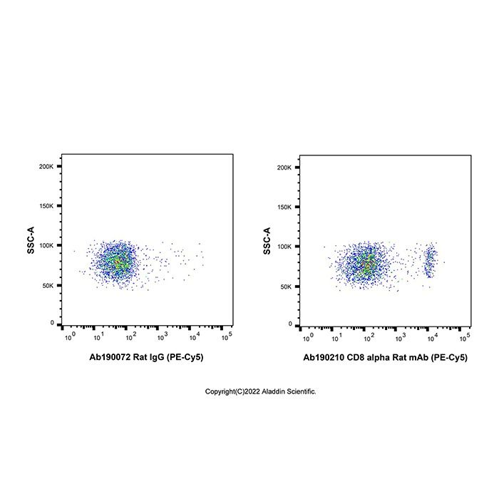 CD8 alpha Rat mAb (PE-Cy5)