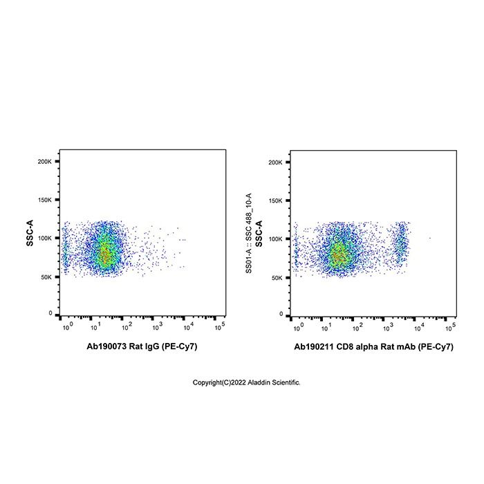 CD8 alpha Rat mAb (PE-Cy7)