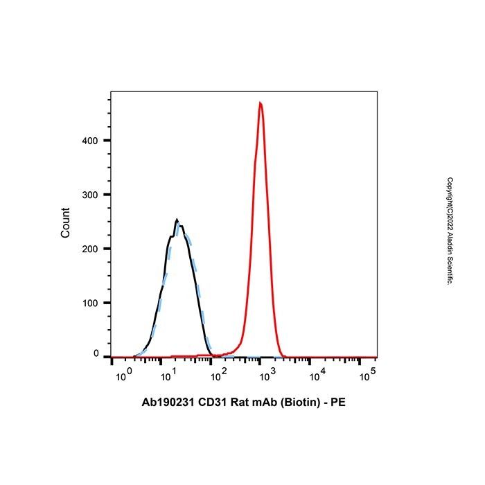 CD31 Rat mAb (Biotin)