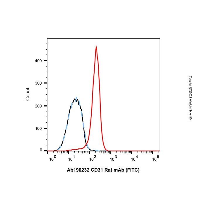 CD31 Rat mAb (FITC)