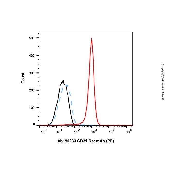 CD31 Rat mAb (PE)