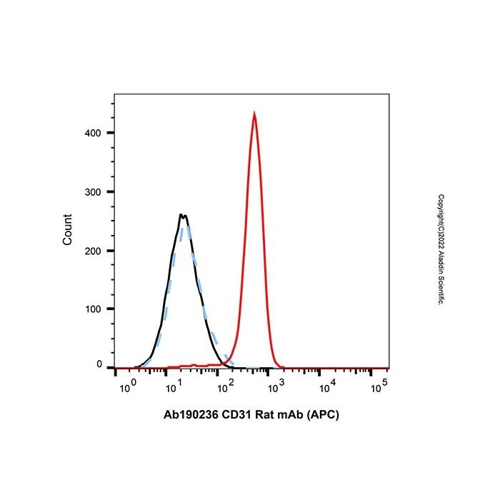 CD31 Rat mAb (APC)