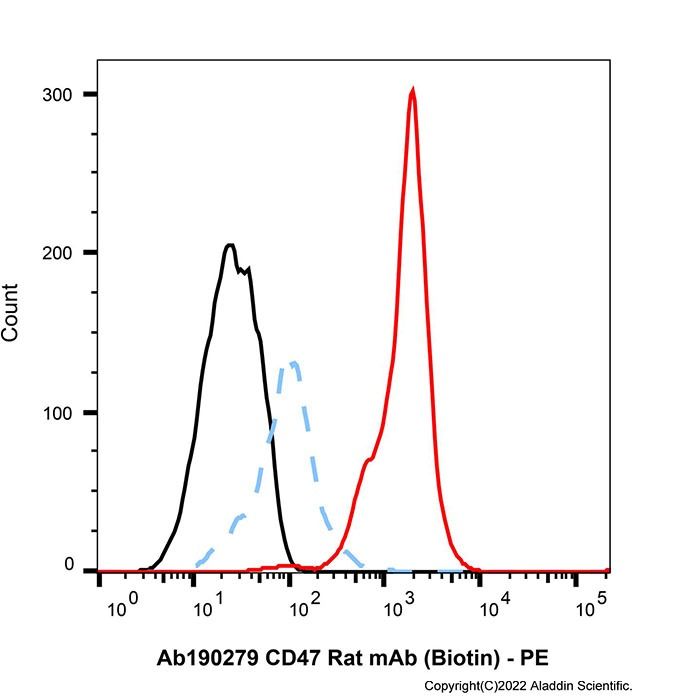 CD47 Rat mAb (Biotin)