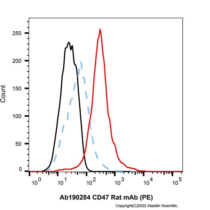 CD47 Rat mAb (PE)