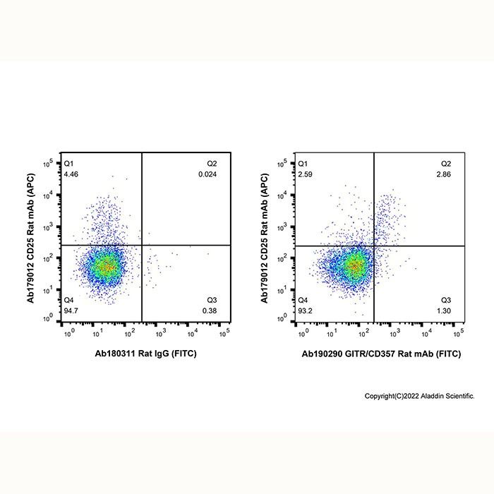 GITR/CD357 Rat mAb (FITC)