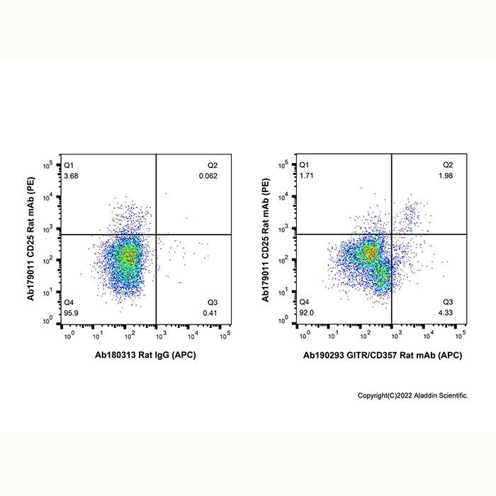 GITR/CD357 Rat mAb (APC)
