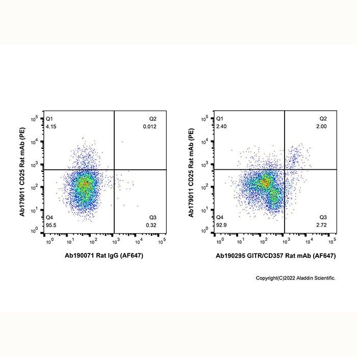 GITR/CD357 Rat mAb (AF647)