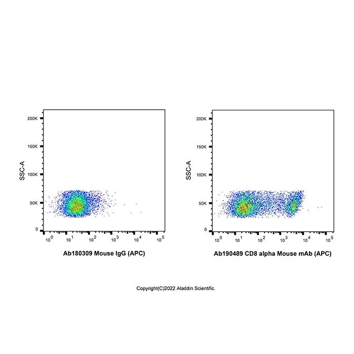 CD8 alpha Mouse mAb (APC)