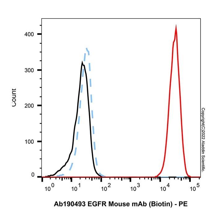 EGFR Mouse mAb (Biotin)