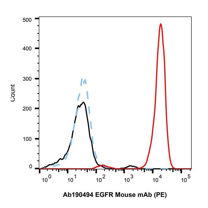 EGFR Mouse mAb (PE)