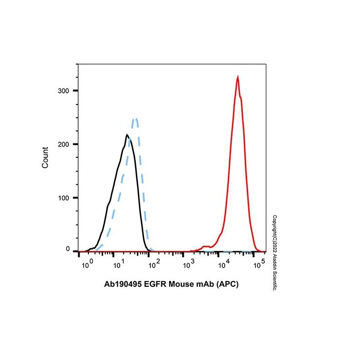 EGFR Mouse mAb (APC)