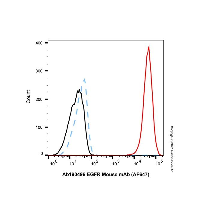 EGFR Mouse mAb (AF647)