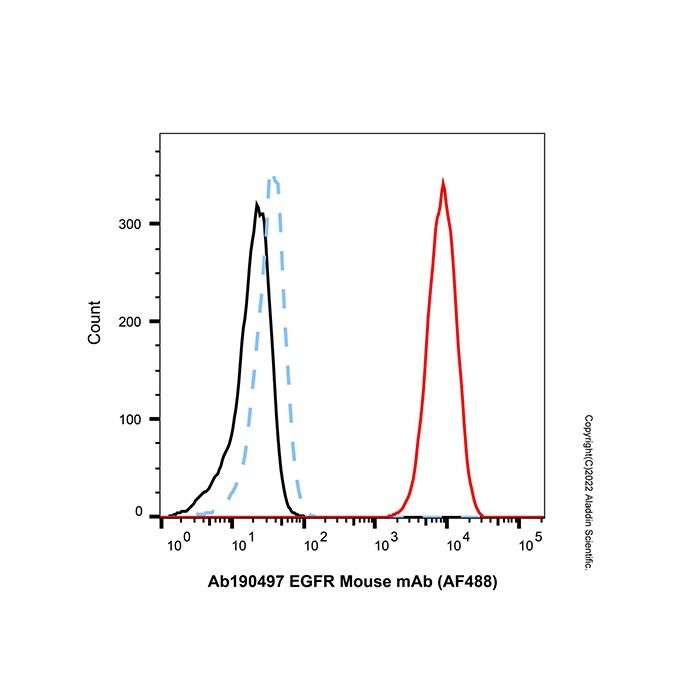 EGFR Mouse mAb (AF488)