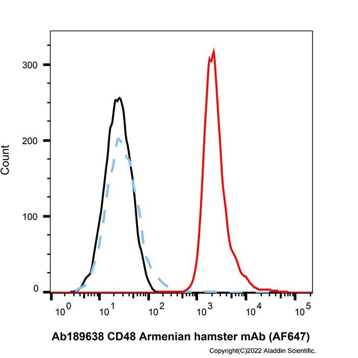 Armenian Hamster IgG (AF647)