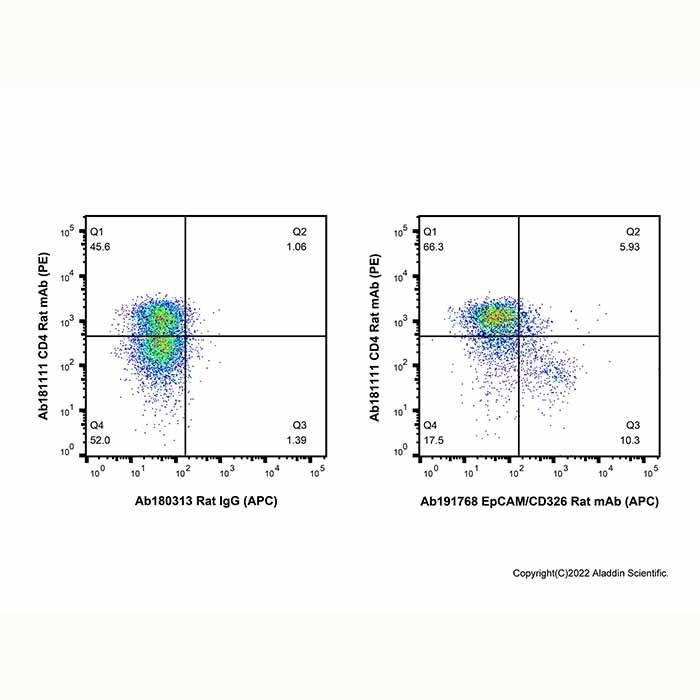 EpCAM/CD326 Rat mAb (APC)