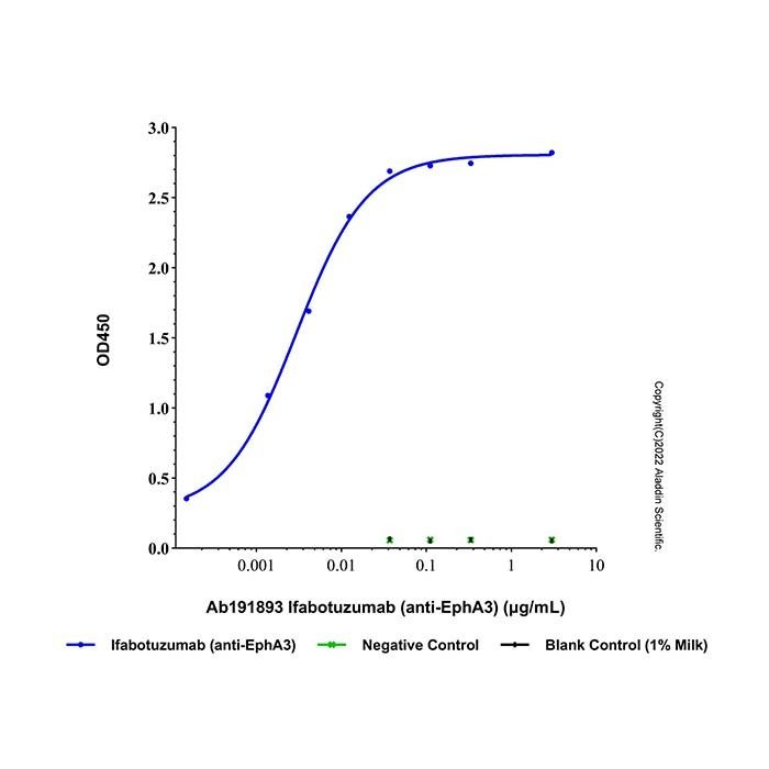 Ifabotuzumab (anti-EphA3)