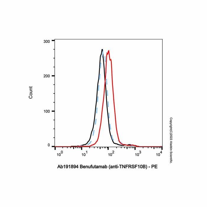 Benufutamab (anti-TNFRSF10B)