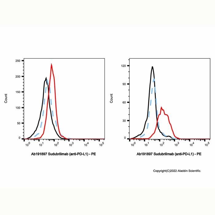 Sudubrilimab (anti-PD-L1)