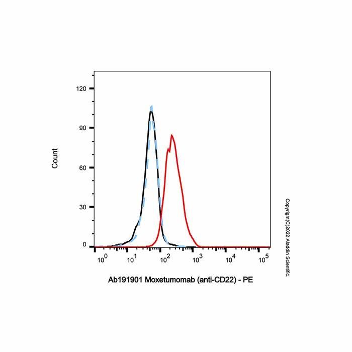 Moxetumomab (anti-CD22)