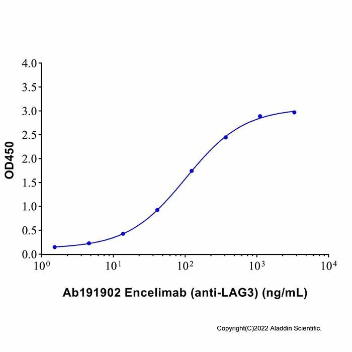 Encelimab (anti-LAG3)