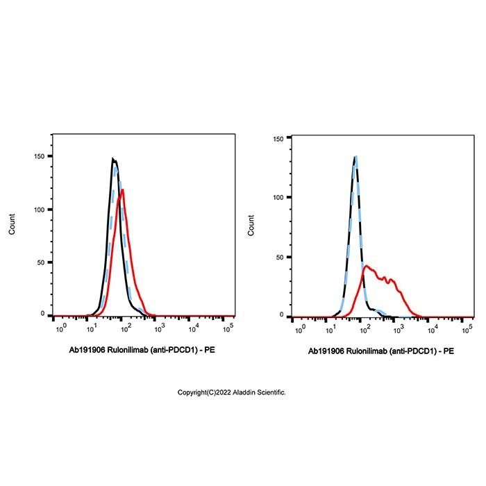 Rulonilimab (anti-PDCD1)