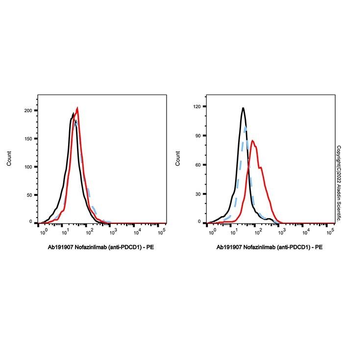 Nofazinlimab (anti-PDCD1)