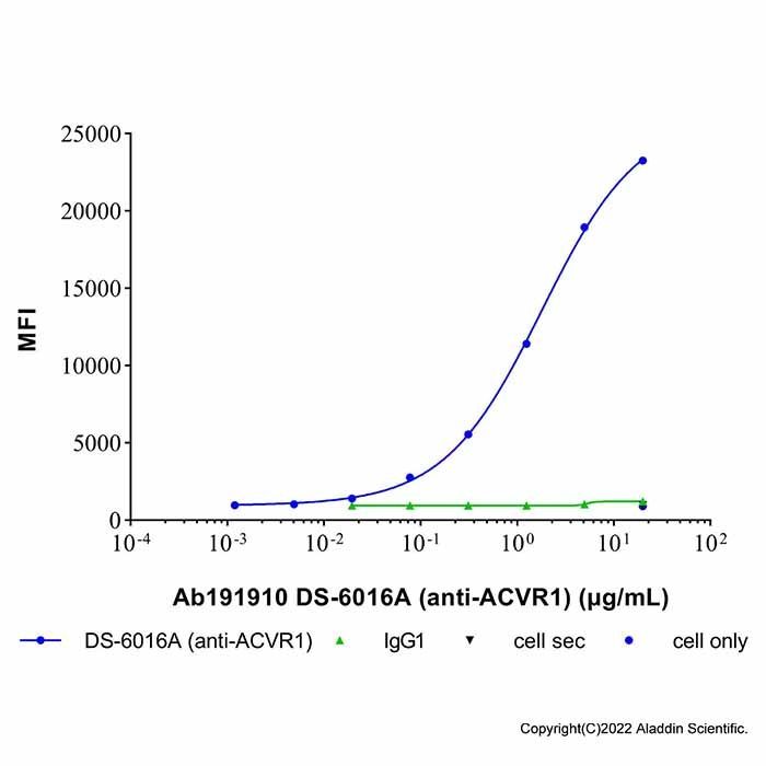DS-6016A (anti-ACVR1)