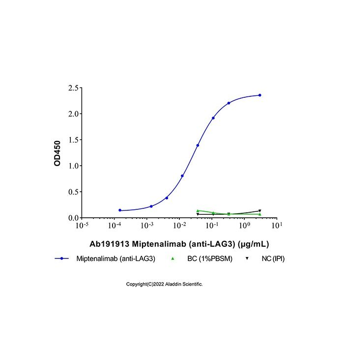 Miptenalimab (anti-LAG3)