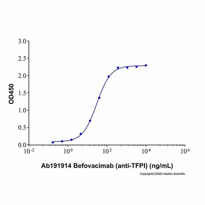 Befovacimab (anti-TFPI)