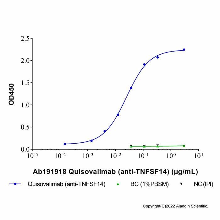 Quisovalimab (anti-TNFSF14)