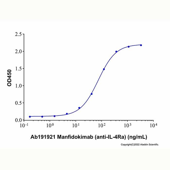 Manfidokimab (anti-IL-4Ra)