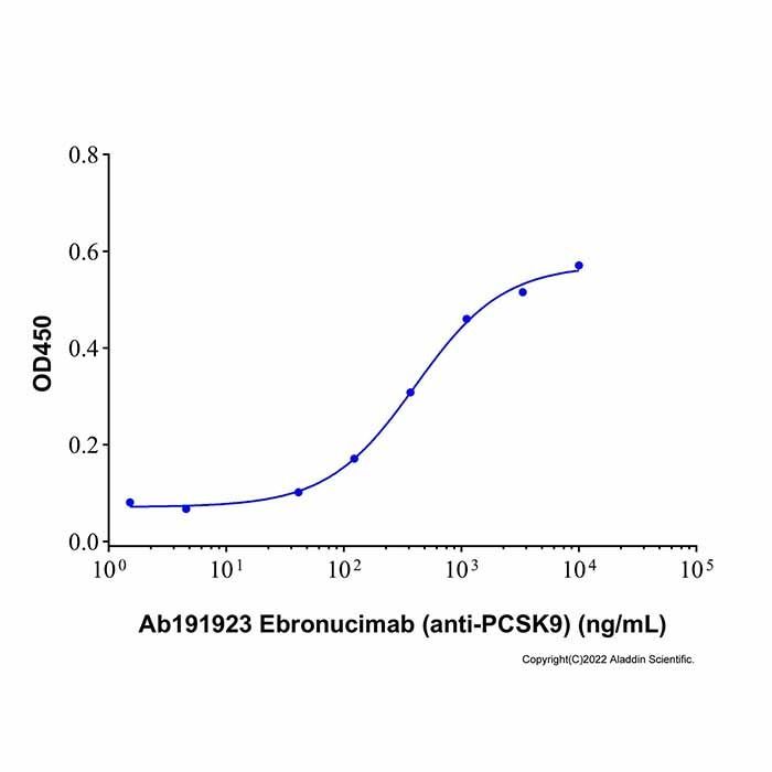 Ebronucimab (anti-PCSK9)
