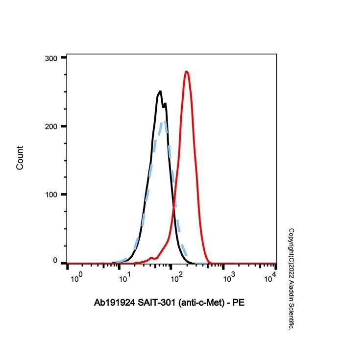 SAIT-301 (anti-c-Met)