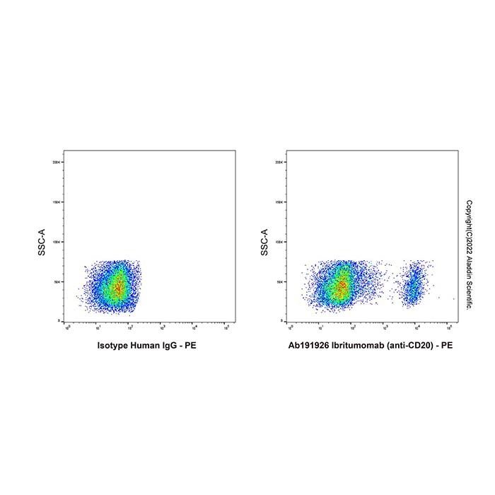 Ibritumomab (anti-CD20)