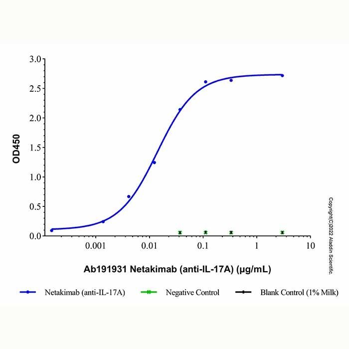 Netakimab (anti-IL-17A)