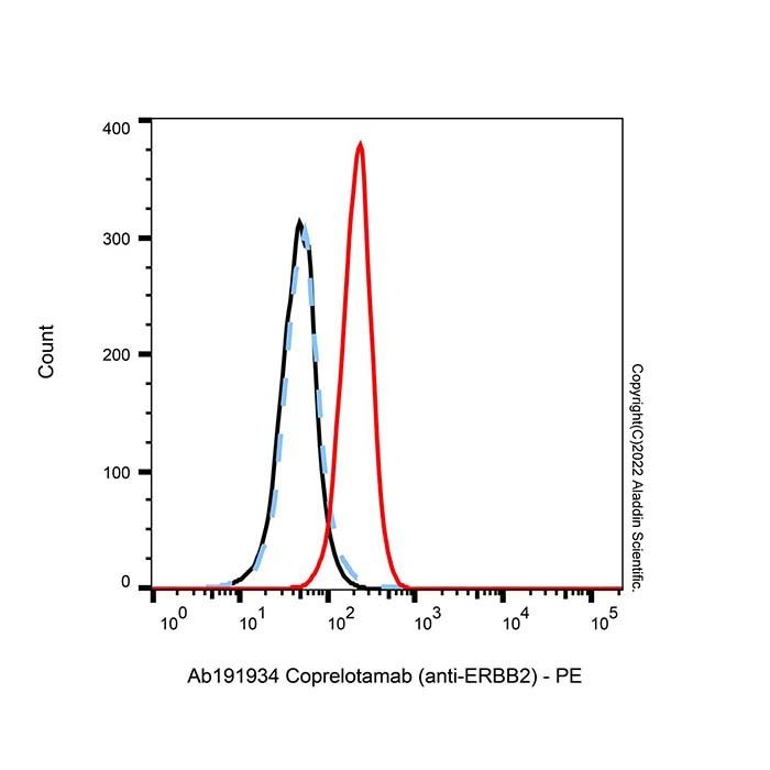 Coprelotamab (anti-ERBB2)