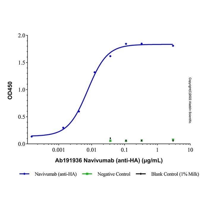 Navivumab (anti-HA)
